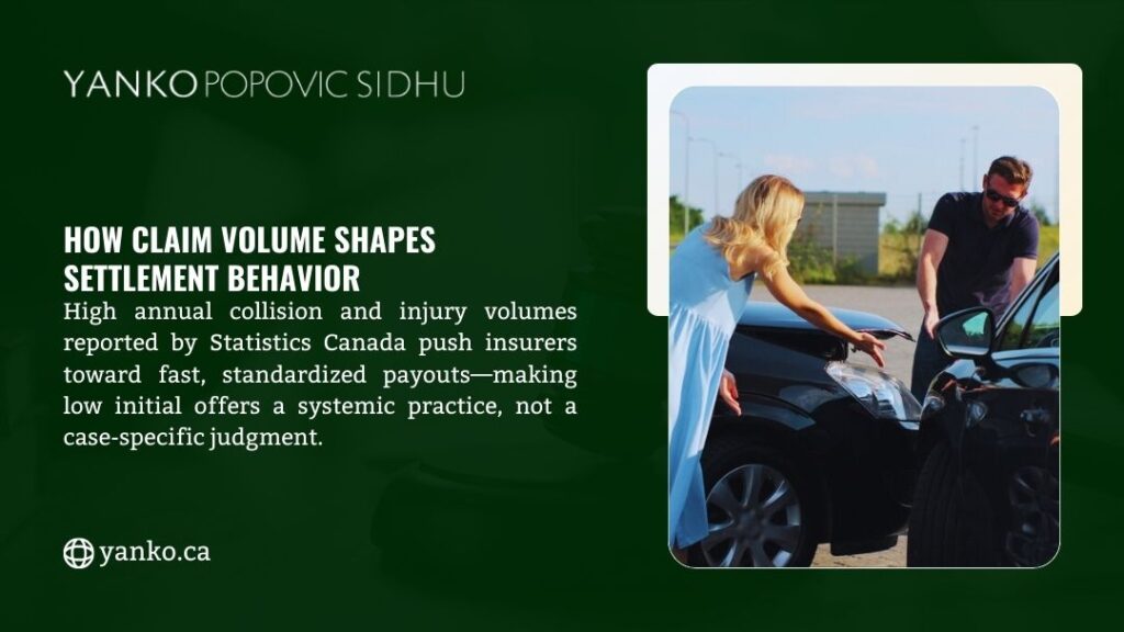 Two people examining damage to car after accident outdoors; infographic about how claim volume shapes settlement behavior by Yanko Popovich Sidhu.
