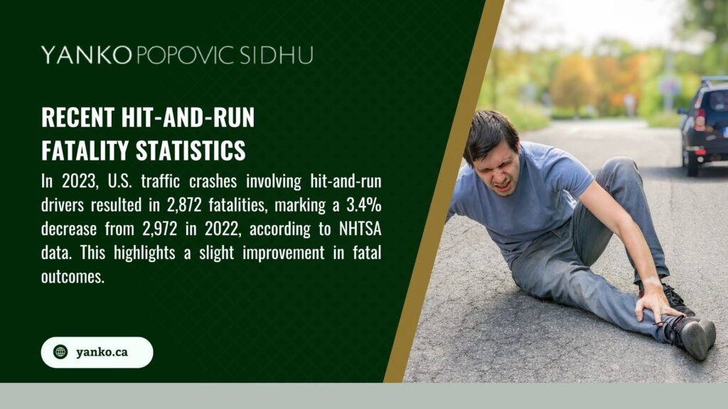 A person sitting injured on a road with a car in the background, alongside text on recent hit-and-run fatality statistics, reporting 2,872 U.S. traffic fatalities in 2023, a 3.4% decrease from 2,972 in 2022, per NHTSA data, showing slight improvement.