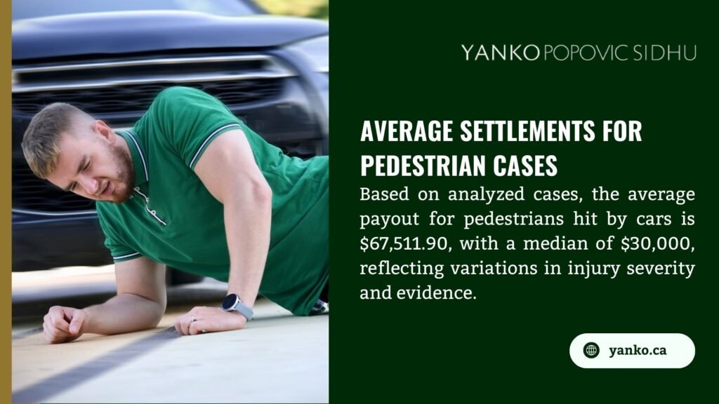 Man in green shirt on ground near car, showing average settlements for pedestrian cases hit by cars: $67,511.90 average, $30,000 median, reflecting injury severity, from yanko.ca.