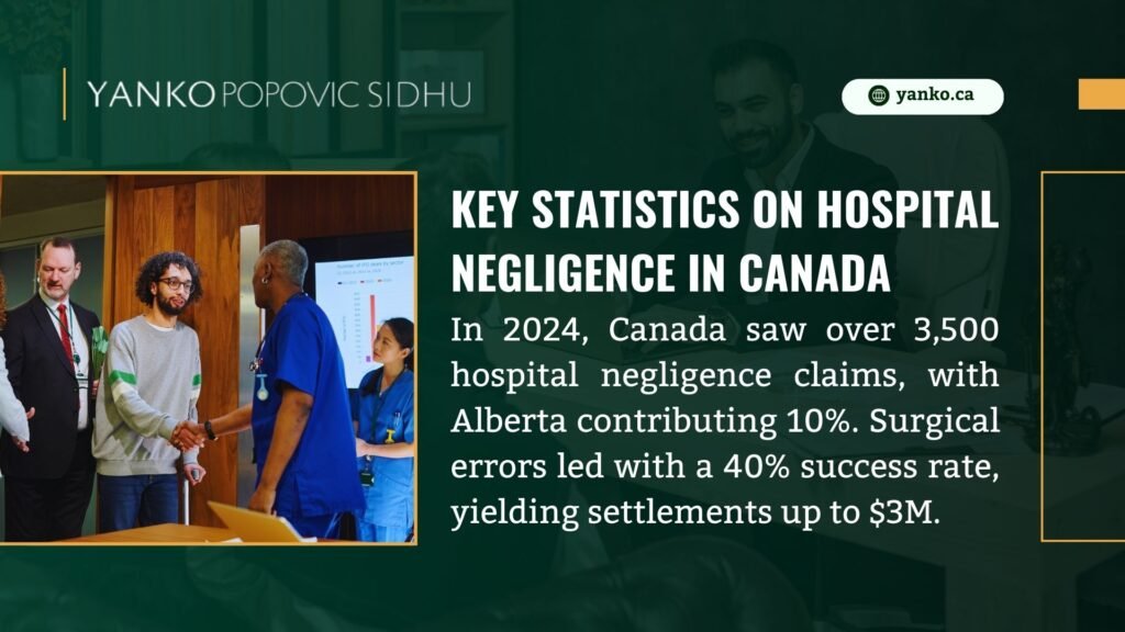 Yanko Popovic Sidhu ad on hospital negligence in Canada, reporting 3,500 claims in 2024, with Alberta at 10%, surgical errors at 40% success rate, yielding up to $3M settlements.