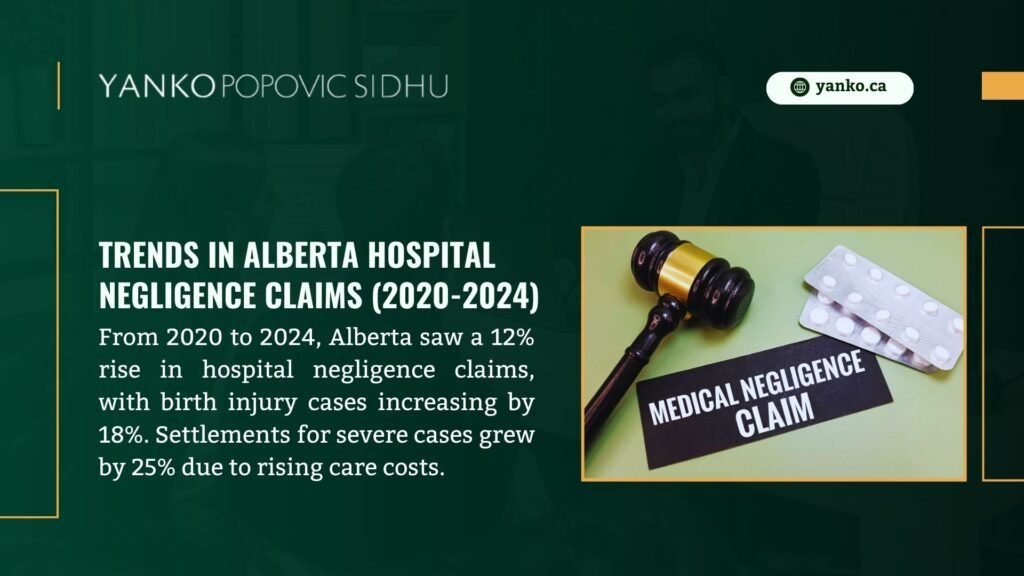 Yanko Popovic Sidhu ad on Alberta hospital negligence claims (2020-2024), showing a 12% rise, with birth injury cases up 18% and severe case settlements increasing by 25% due to rising care costs.