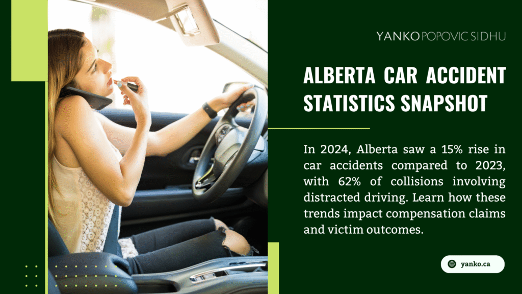 Infographic by Yanko Popovic Sidhu on Alberta car accident statistics, showing a 15% rise in 2024 accidents compared to 2023, with 62% involving distracted driving, and its impact on compensation claims and victim outcomes.
