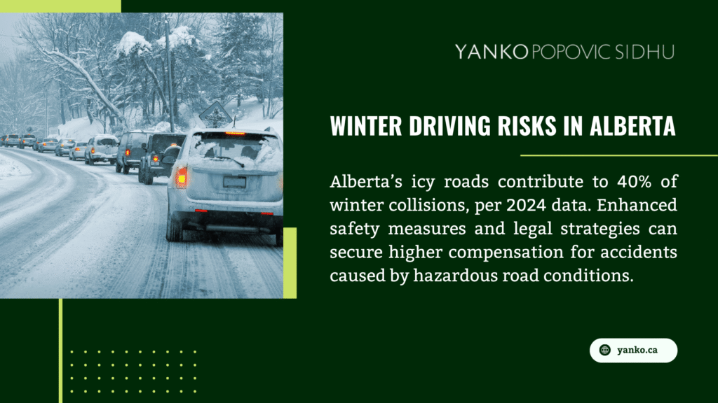 Infographic on winter driving risks in Alberta by Yanko Popovic Sidhu, highlighting 40% of 2024 winter collisions due to icy roads, with enhanced safety measures and legal strategies securing higher compensation for hazardous conditions.