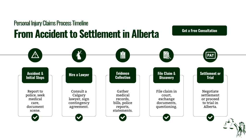 Personal Injury Claims Process TimelineAlt: A timeline outlines Alberta's personal injury claim process: report accident, hire a Calgary lawyer, gather evidence, file claim in court, and negotiate settlement or proceed to trial, with a free consultation offered.