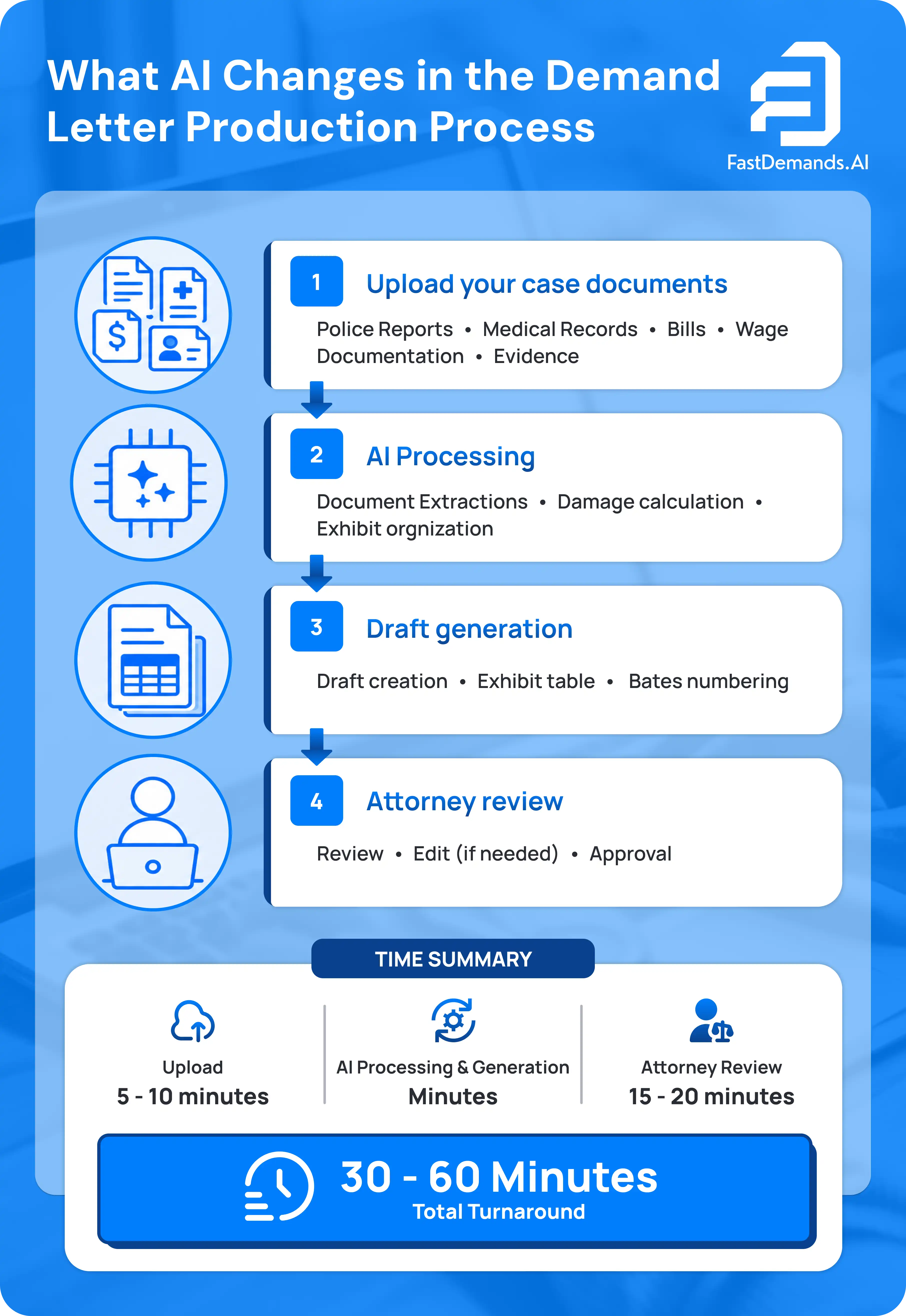 Infographic showing a four-step AI demand letter production process including document upload, AI processing, draft generation, and attorney review with a total turnaround time of 30 to 60 minutes