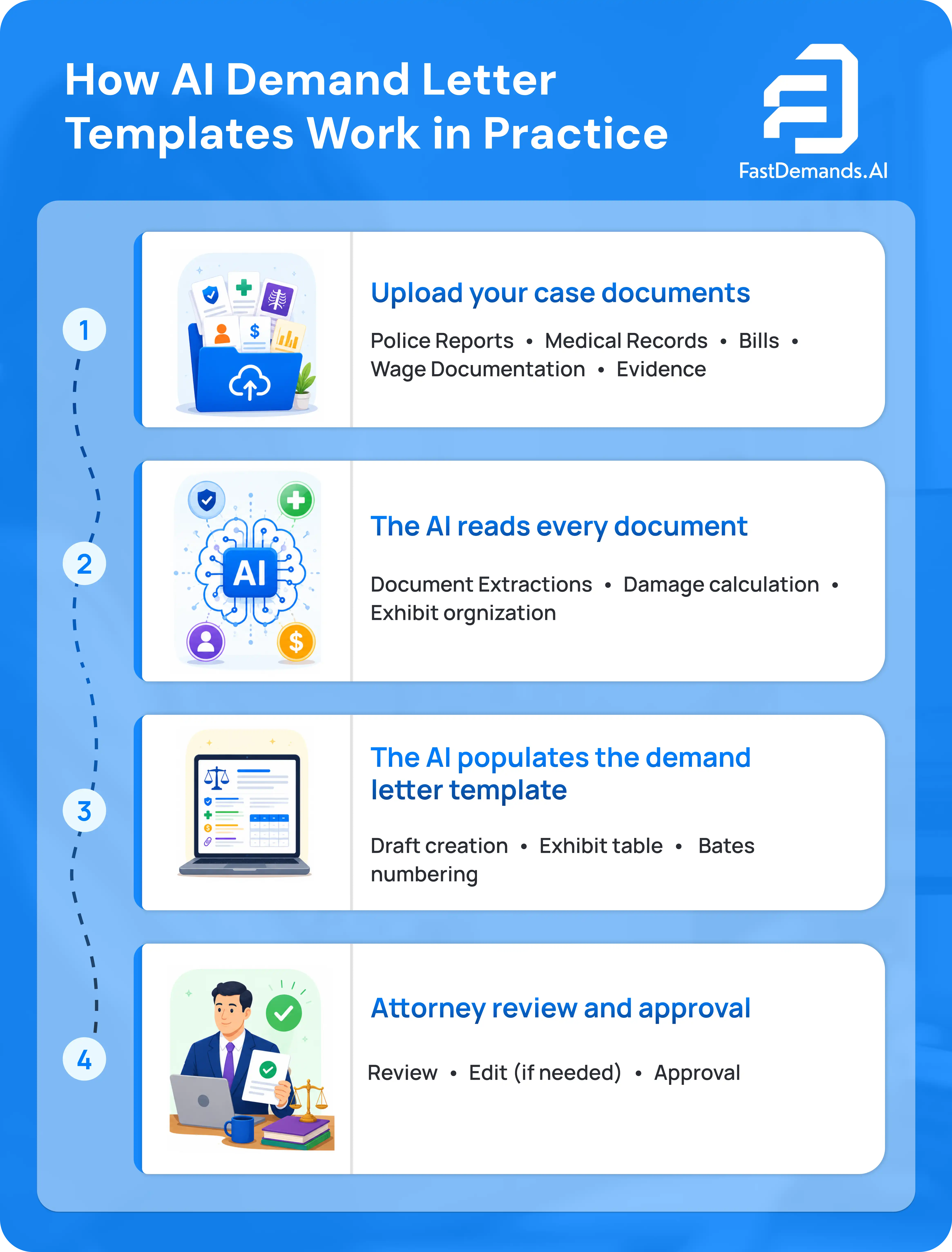 Infographic outlining four steps of fast demands' how AI demand letter templates work in practice including document upload, AI document reading, automated template population, and attorney review and approval.
