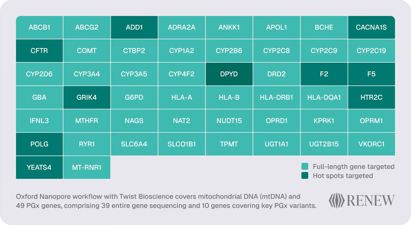 Diagram showing the Oxford Nanopore pharmacogenomics panel targeting 49 PGx genes with full-length sequencing or hotspot variant coverage.