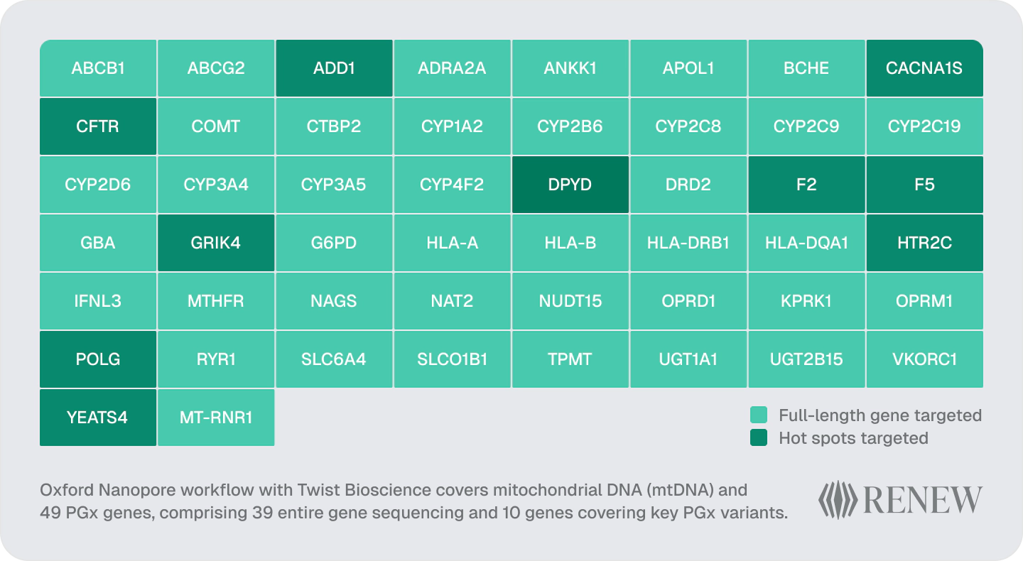 Diagram showing the Oxford Nanopore pharmacogenomics panel targeting 49 PGx genes with full-length sequencing or hotspot variant coverage.