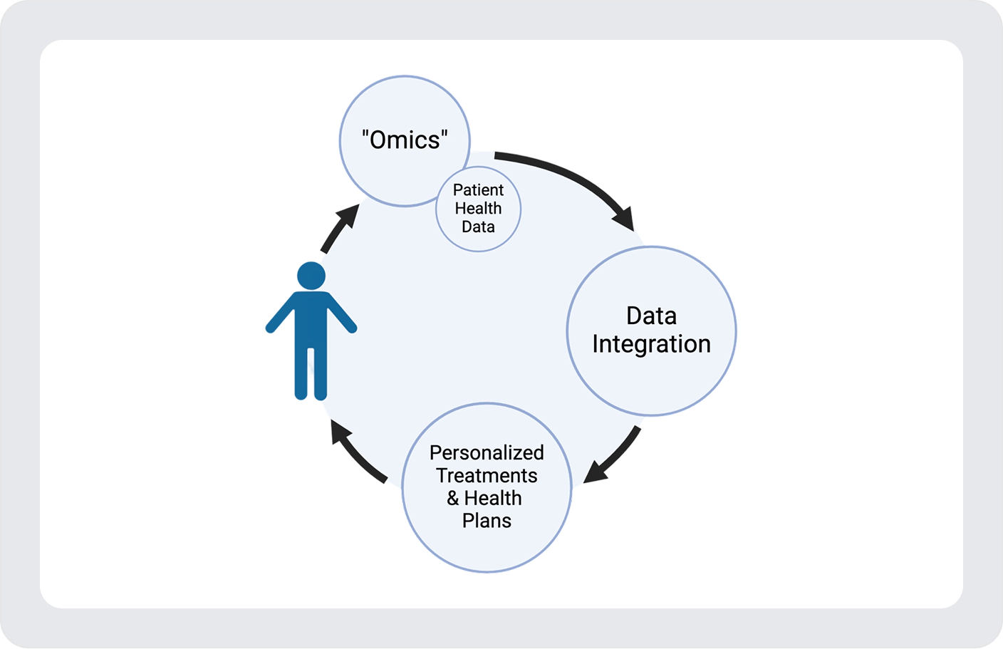 Diagram illustrating how omics data and patient health data are integrated to support personalized treatments and precision medicine.