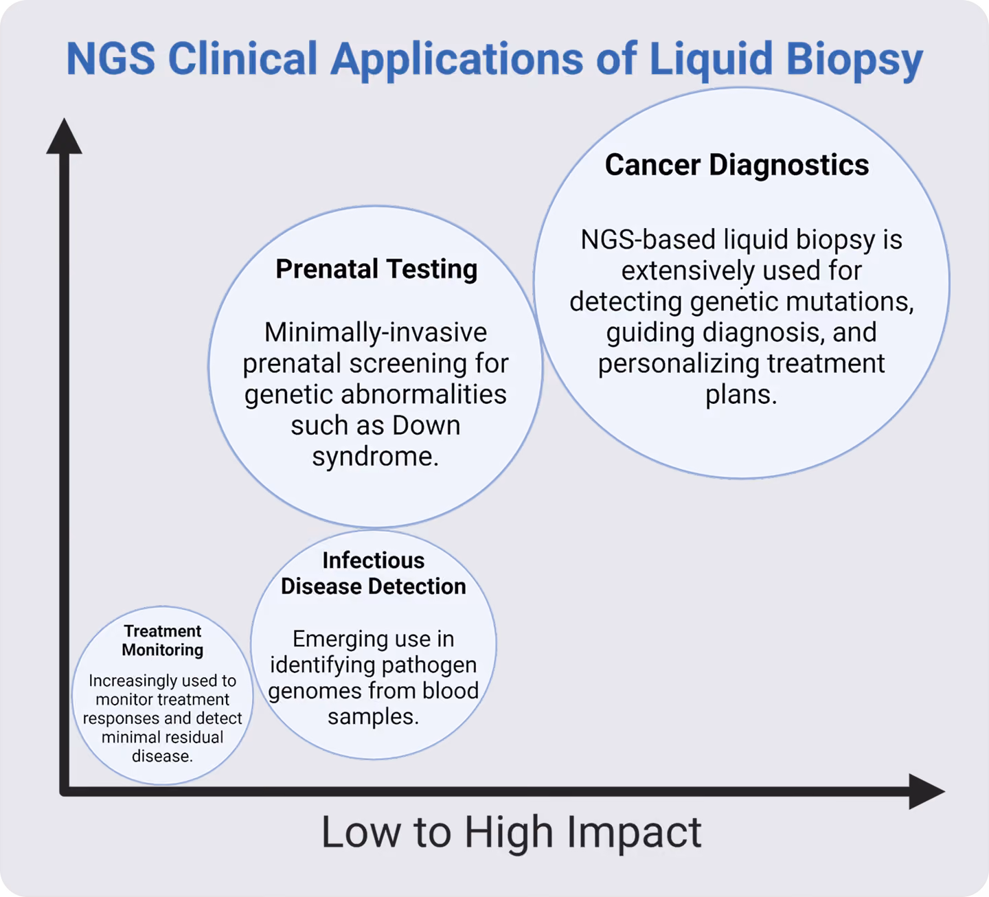 Diagram illustrating the clinical applications of next-generation sequencing (NGS) liquid biopsy, including cancer diagnostics, prenatal testing, infectious disease detection, and treatment monitoring.