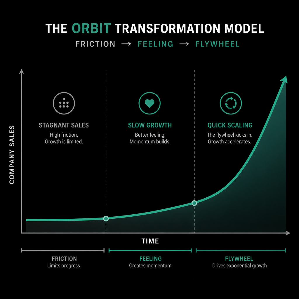 orbit-transformation-model