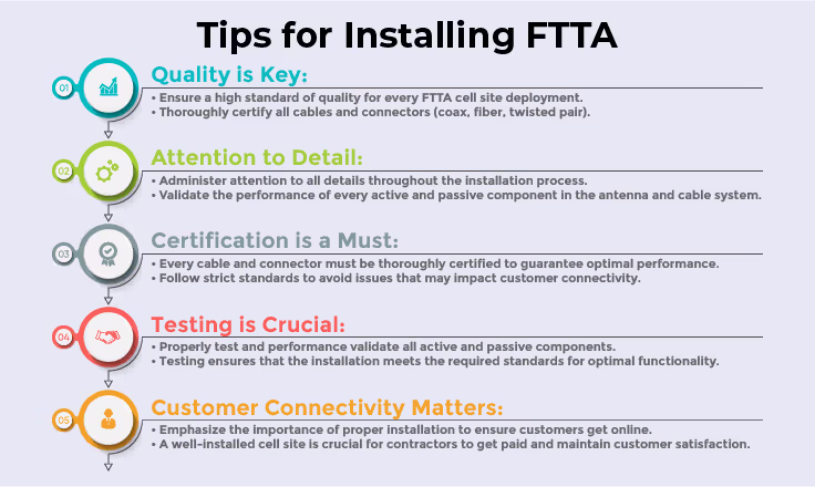 Fiber-to-the-Antenna (FTTA) Installation Tips