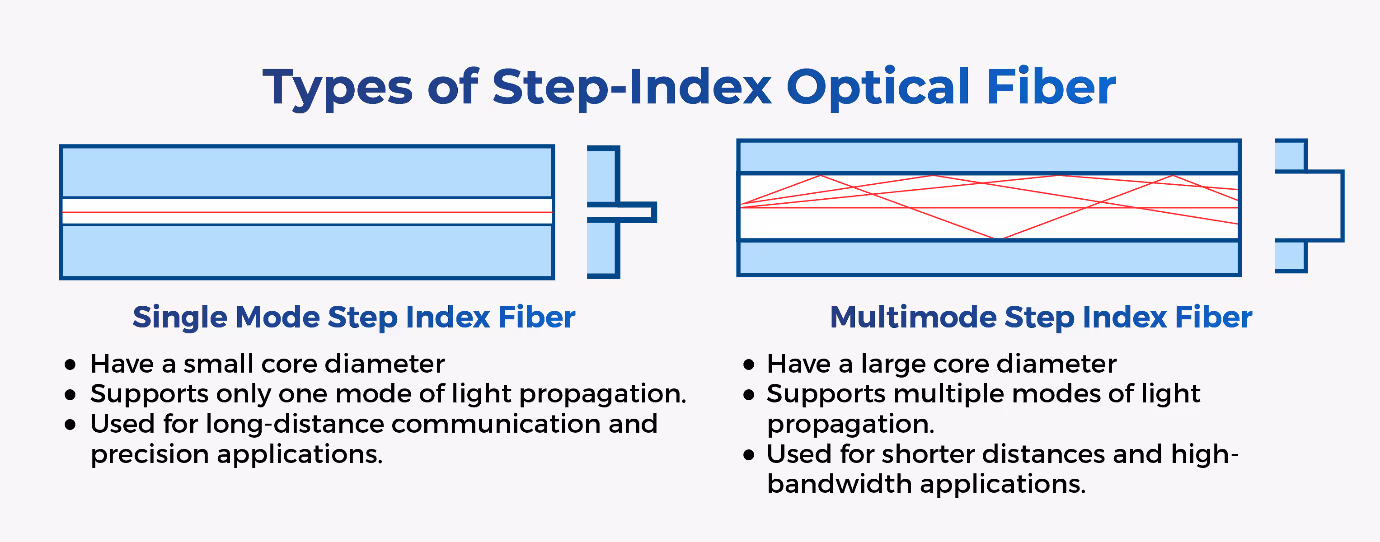 Step-Index optical fiber types