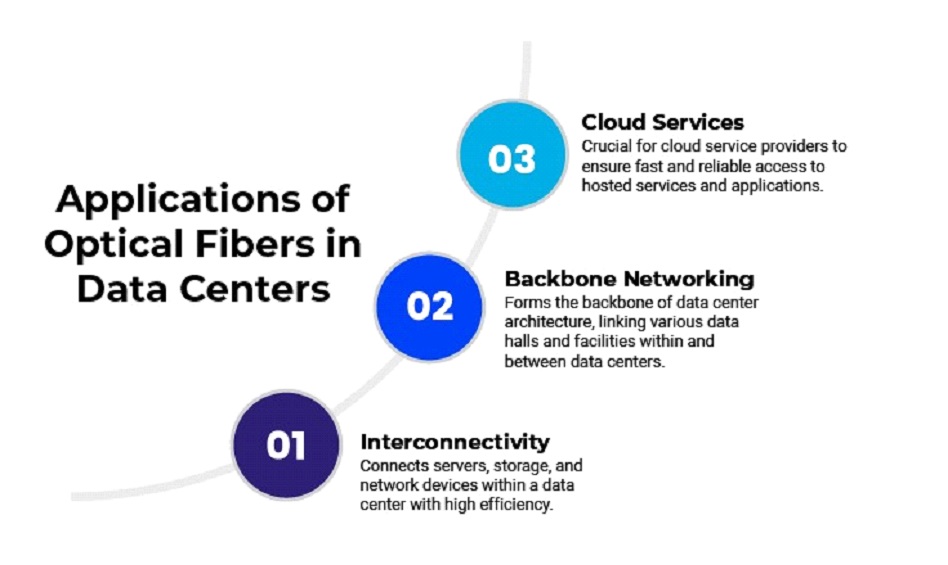 Optical fibers and data centers