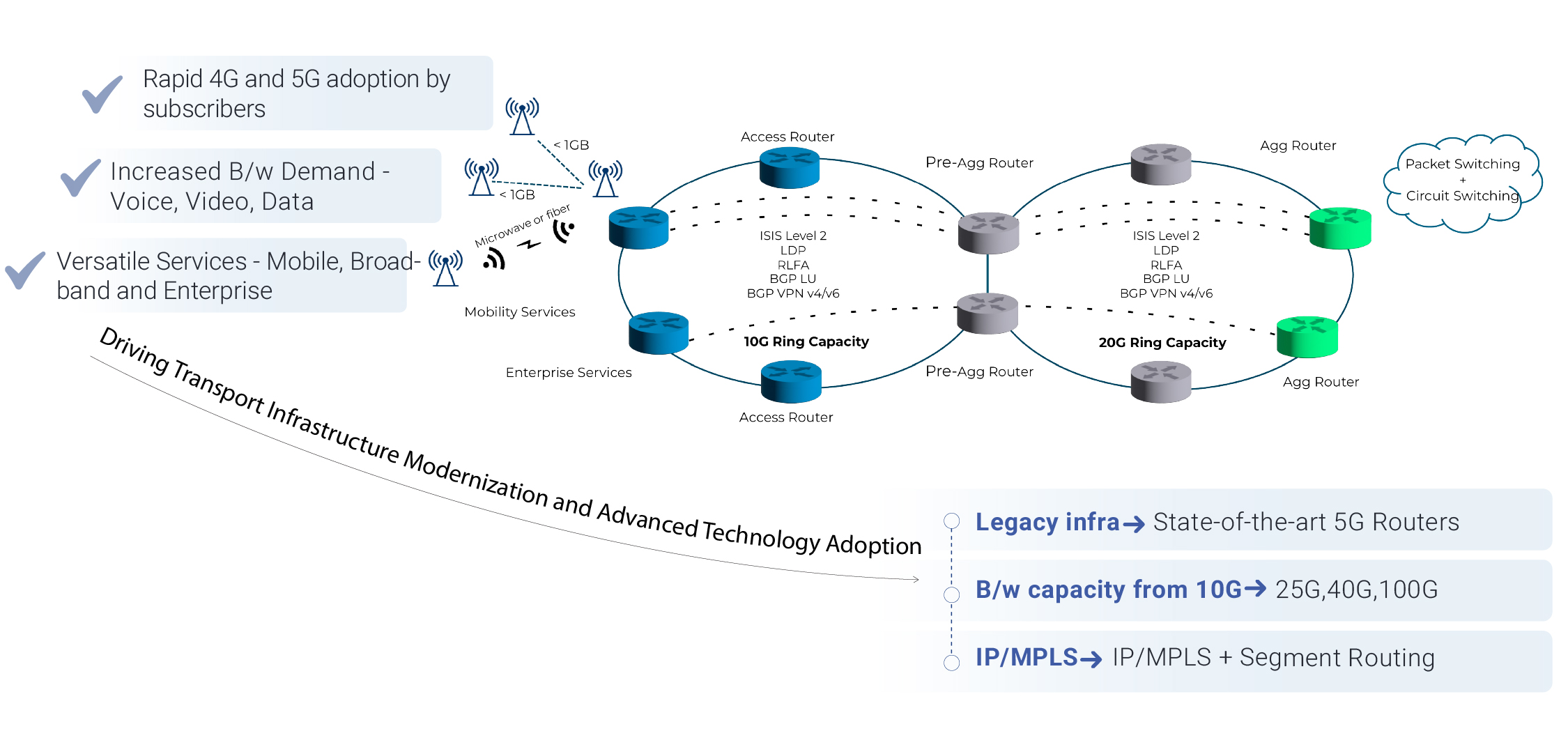 Operators Need for Upgrading IP/MPLS Network