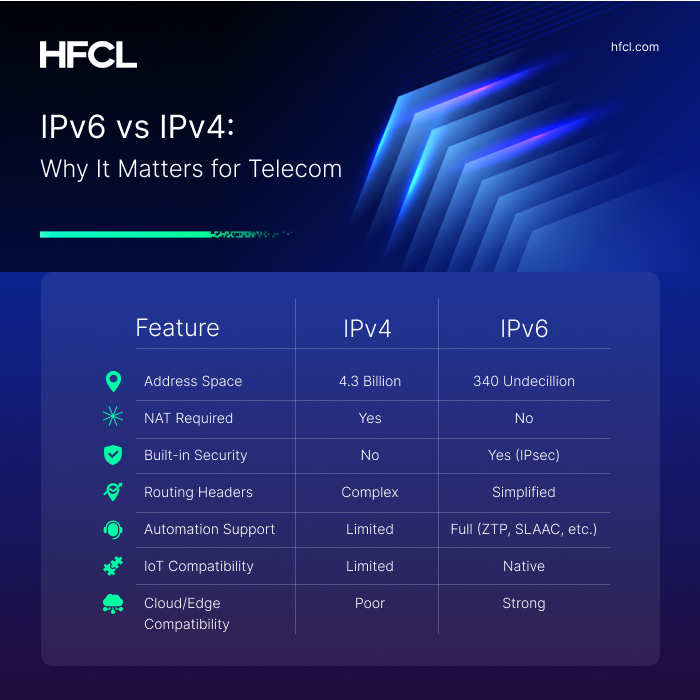 IPv6 vs IPv4
