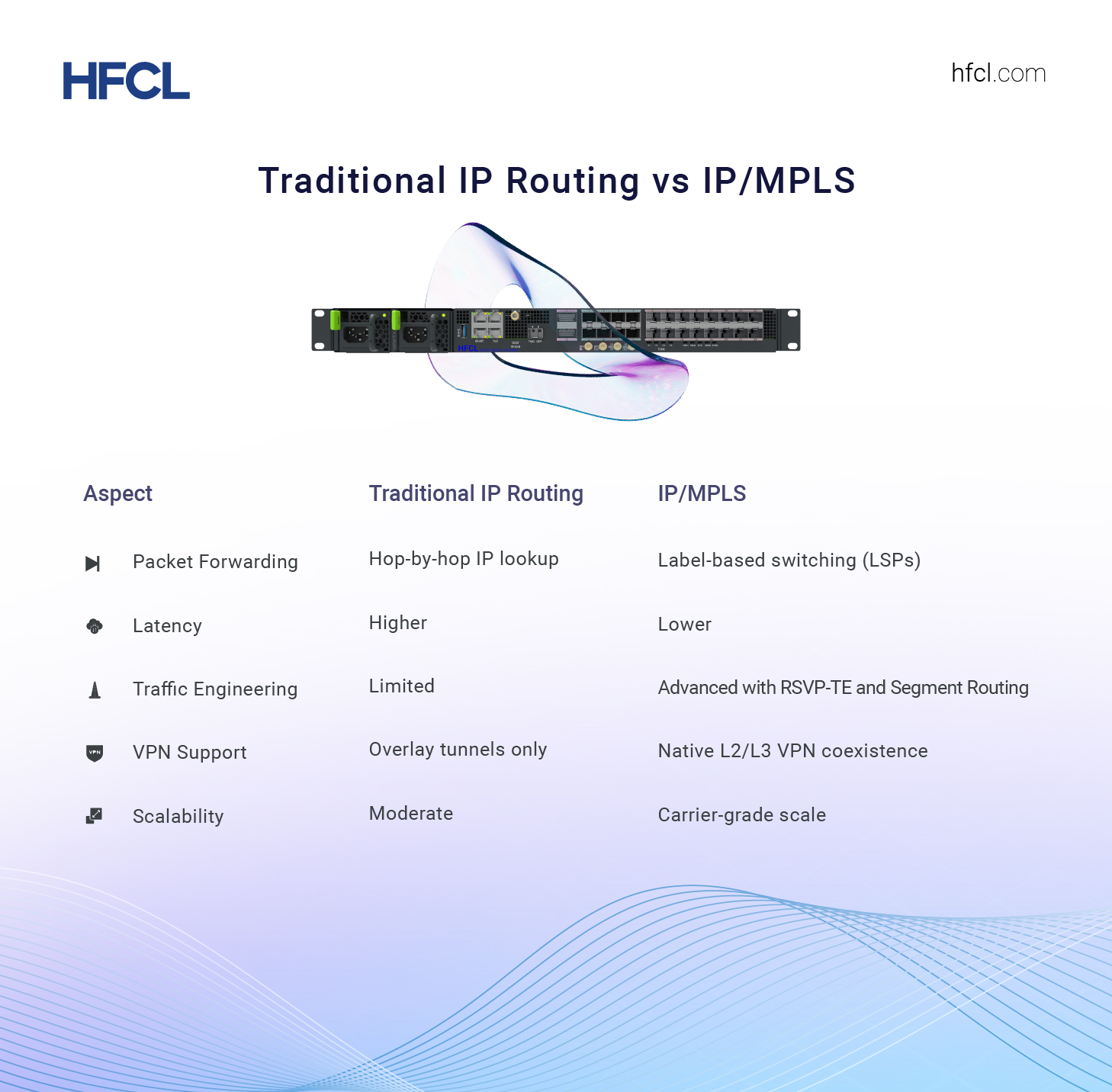 Traditional IP Routing vs IP/MPLS