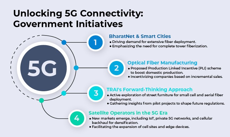 Optical Fiber Network