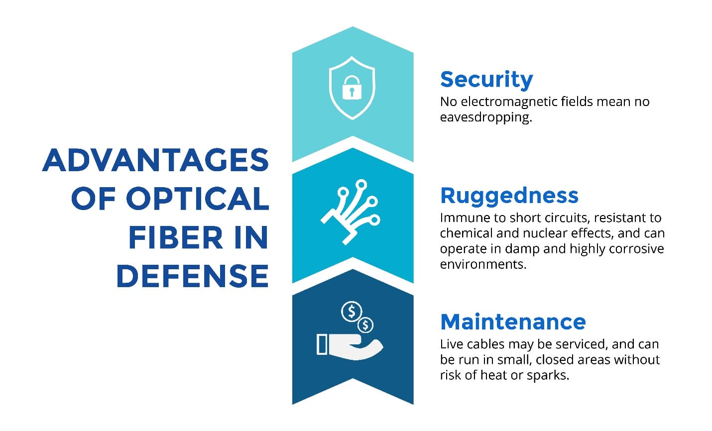 Optical fiber use cases in military