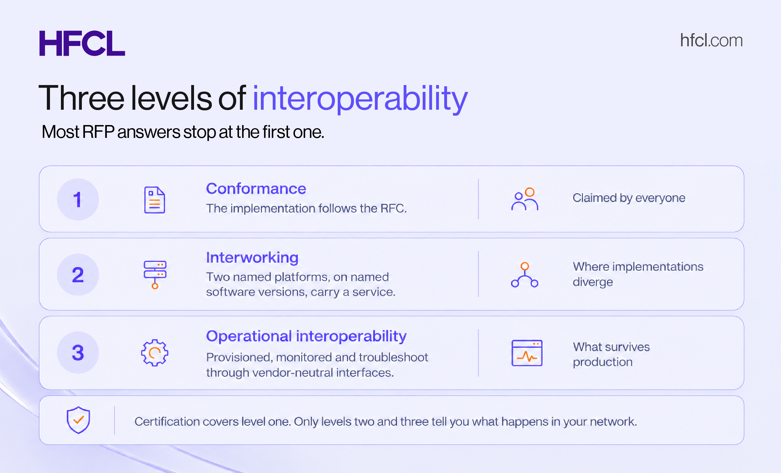 Three stacked levels of interoperability: conformance, interworking between named platforms and software versions, and operational interoperability through vendor-neutral interfaces.