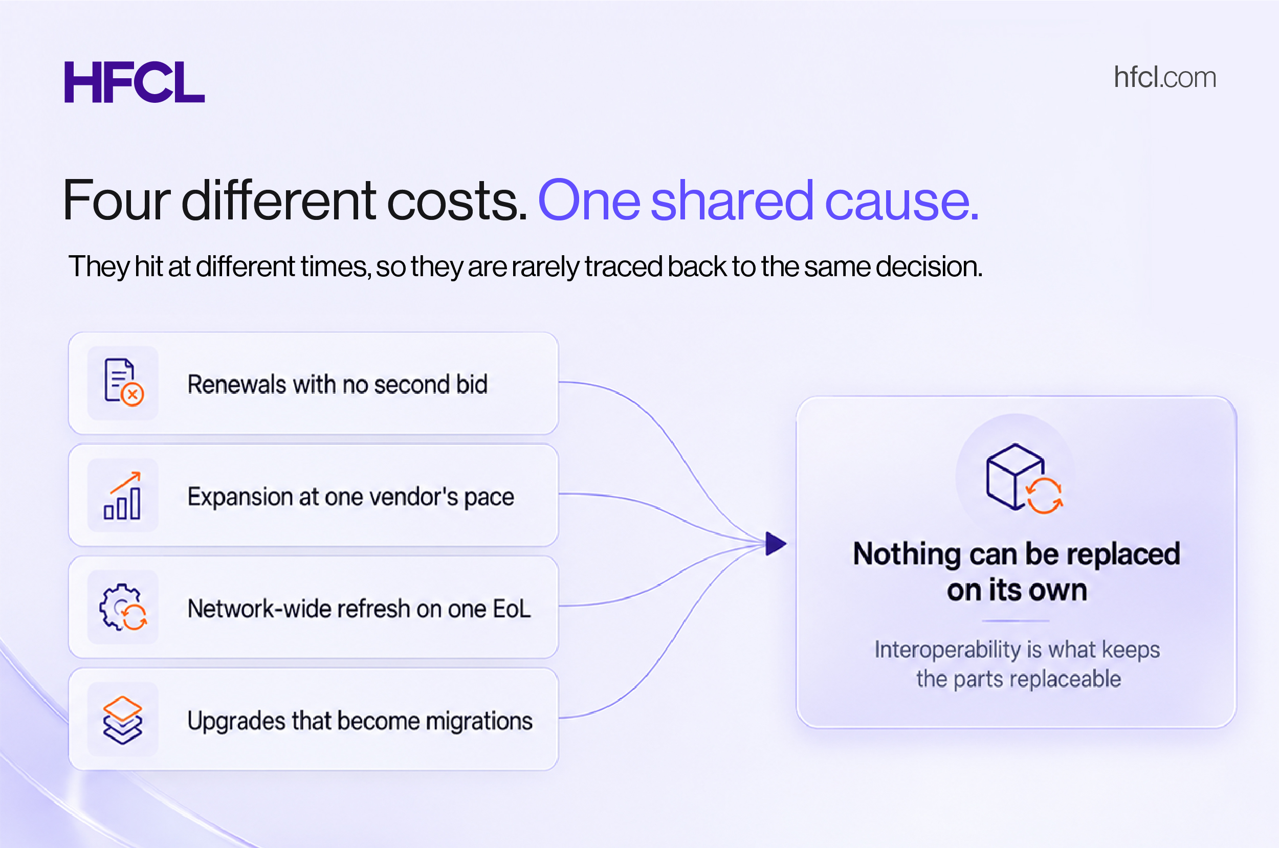 Diagram of four vendor lock-in costs in IP/MPLS networks: renewals with no second bid, expansion at one vendor’s pace, network-wide refresh on one end-of-life notice, and upgrades that become migrations, all traced to one cause: nothing can be replaced on its own.