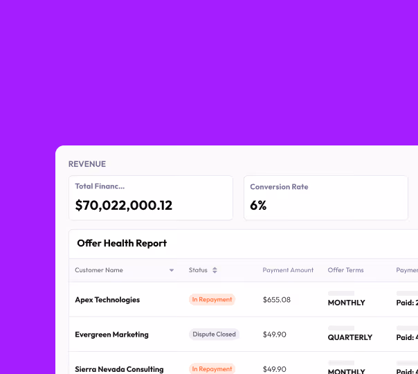 Revenue summary showing total financed amount $70,022,000.12 and conversion rate 6%, with a partial view of an offer health report table listing customers, status, payment amount, and offer terms against a purple background.