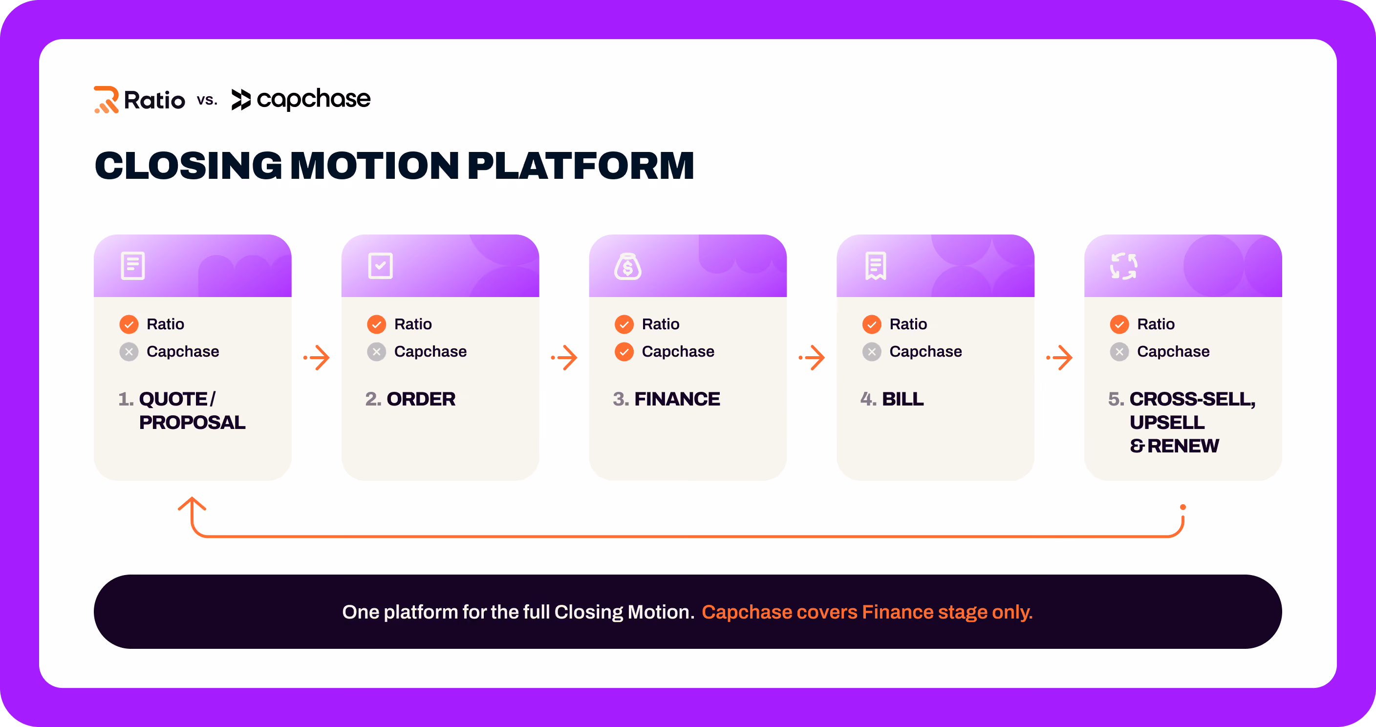 Ratio vs Capchase across the five stages of the Closing Motion: quote and proposal, order, finance, bill, and cross-sell, upsell and renew. Ratio covers all five; Capchase covers stage three only.