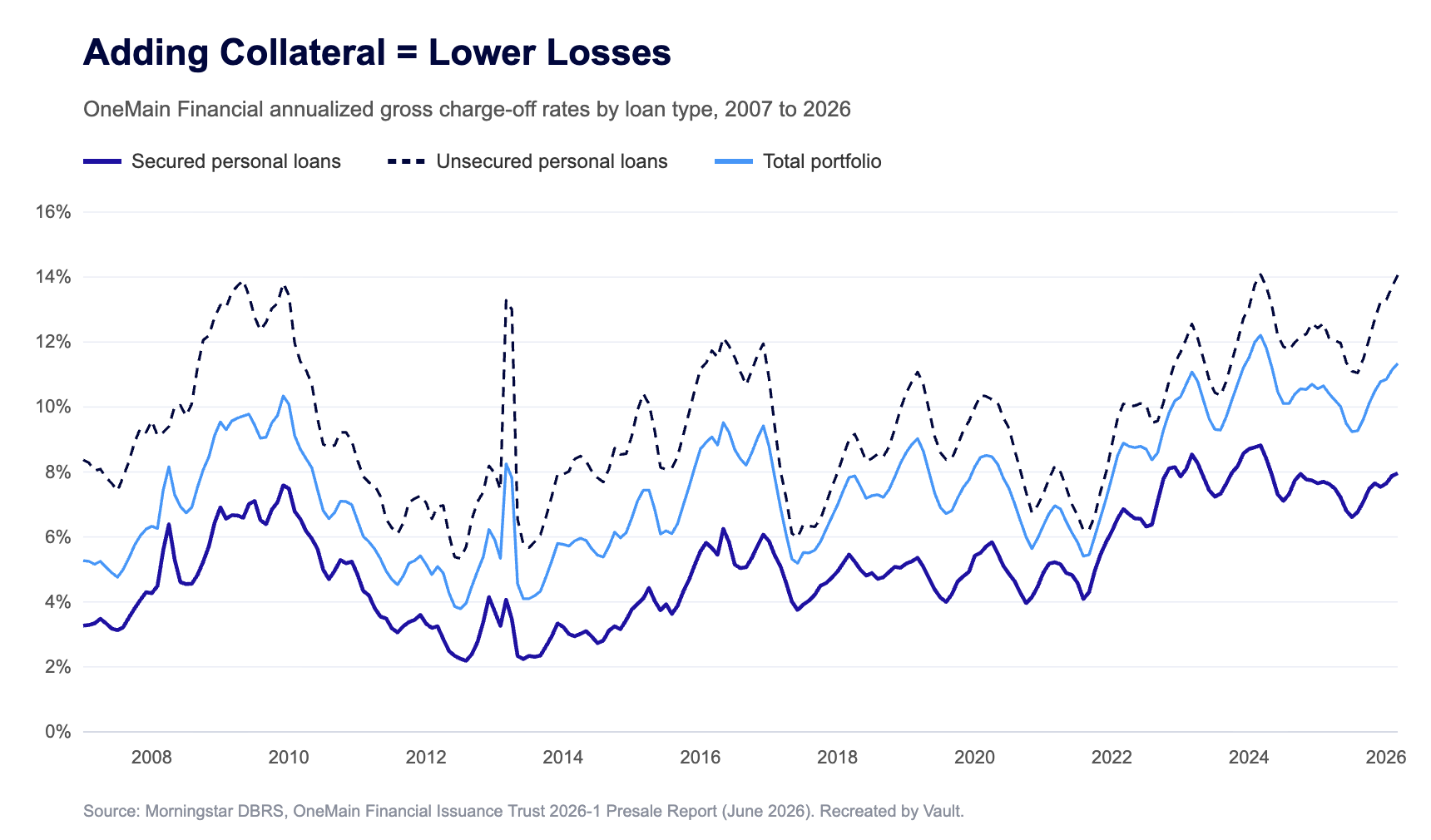 Chart: OneMain Financial annualized gross charge-off rates by loan type, 2007 to 2026. Secured personal loans consistently show materially lower charge-off rates than unsecured loans. Source: Morningstar DBRS.