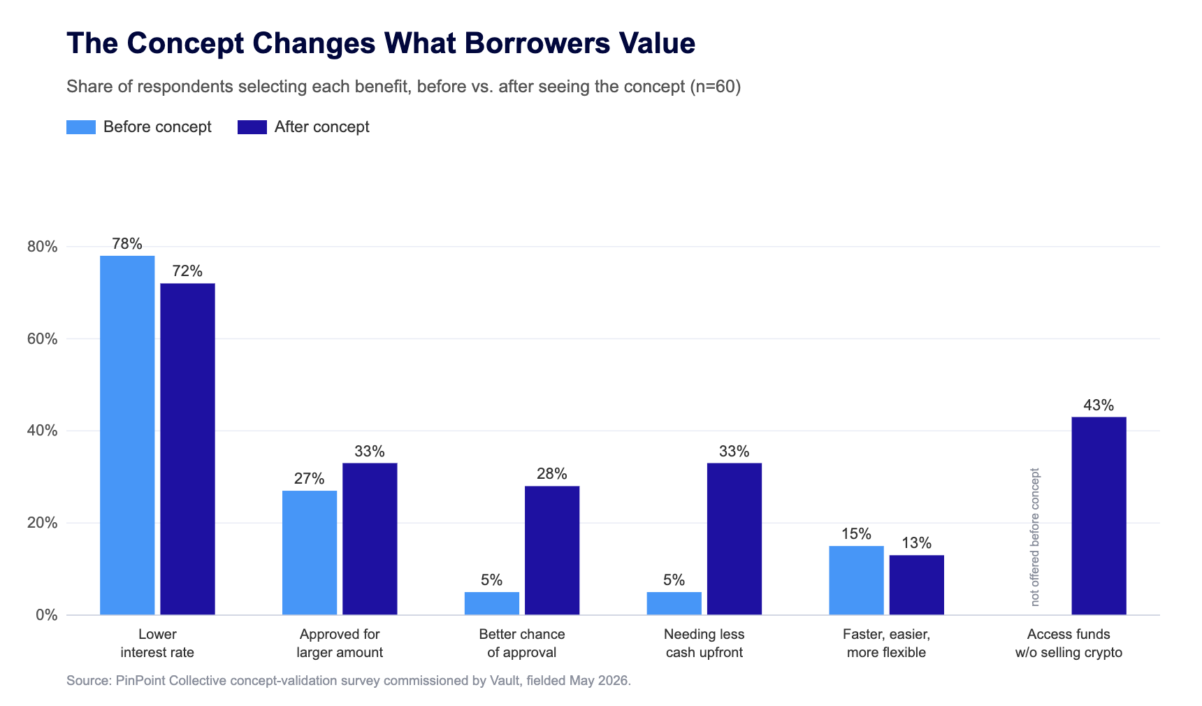 Chart: share of respondents selecting each benefit before vs. after seeing the concept. A better chance of approval rose from 5% to 28%, needing less cash upfront rose from 5% to 33%, and access to funds without selling crypto was selected by 43% after the concept. Source: PinPoint Collective survey for Vault, May 2026.