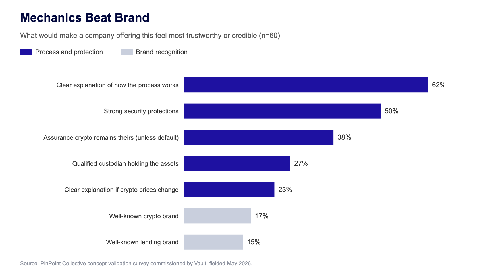 Chart: what would make a company offering this feel most trustworthy. Clear explanation of how the process works 62%, strong security protections 50%, assurance crypto remains theirs 38%, qualified custodian 27%, clear explanation if crypto prices change 23%, well-known crypto brand 17%, well-known lending brand 15%. Source: PinPoint Collective survey for Vault, May 2026.