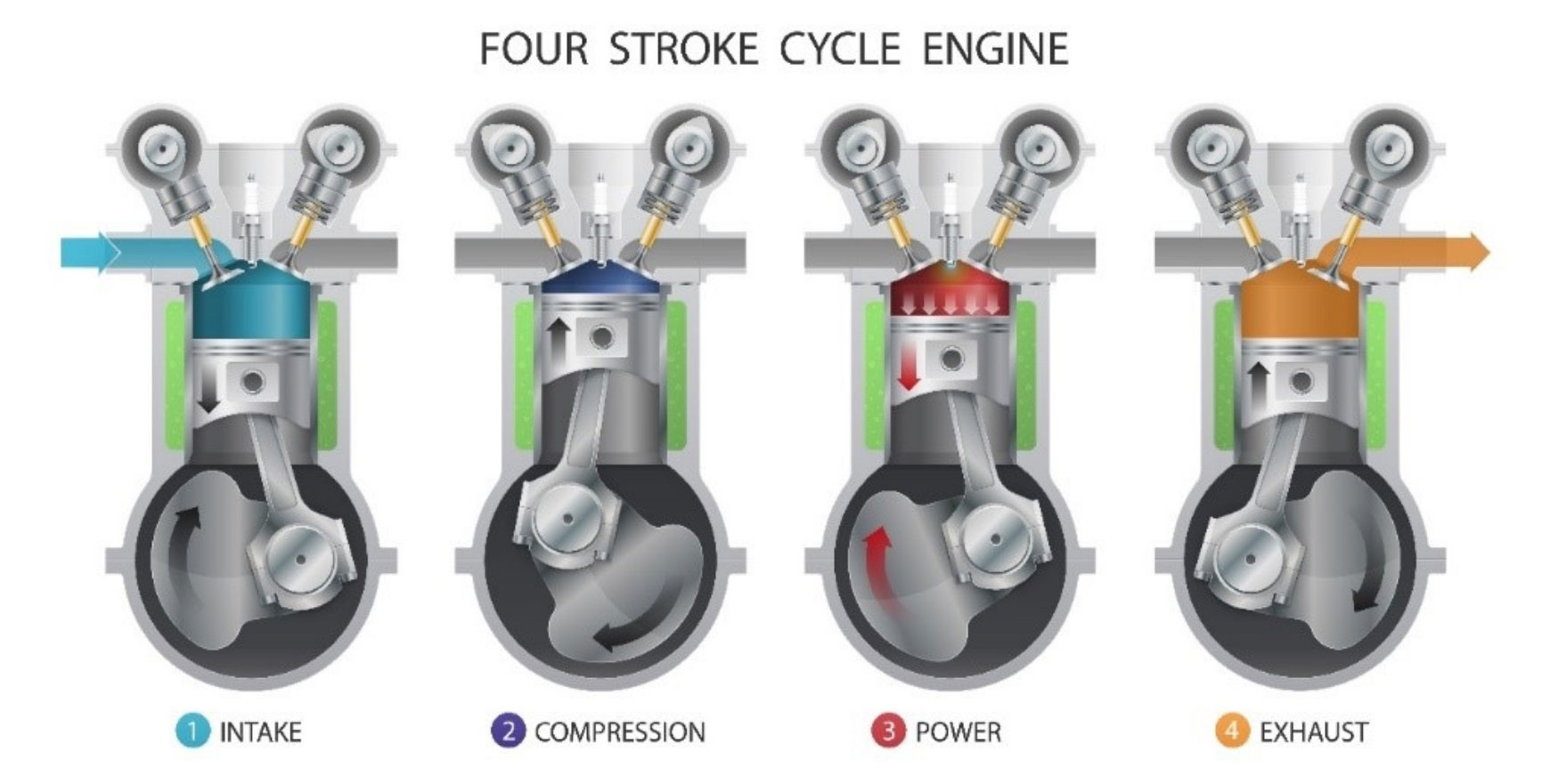Four-stroke cycle engine in four panels: 1 intake, where air and fuel are drawn in as the piston moves down; 2 compression, piston moves up; 3 power, the spark ignites the mixture and drives the piston down; 4 exhaust, piston moves up and pushes the burnt gases out.