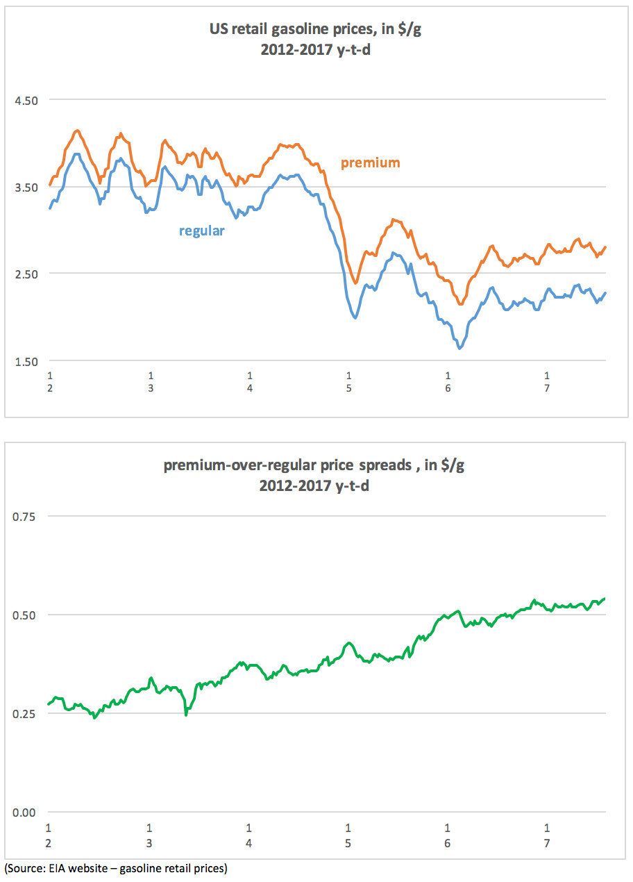 US gasoline market – change in consumer behaviour comes at a price