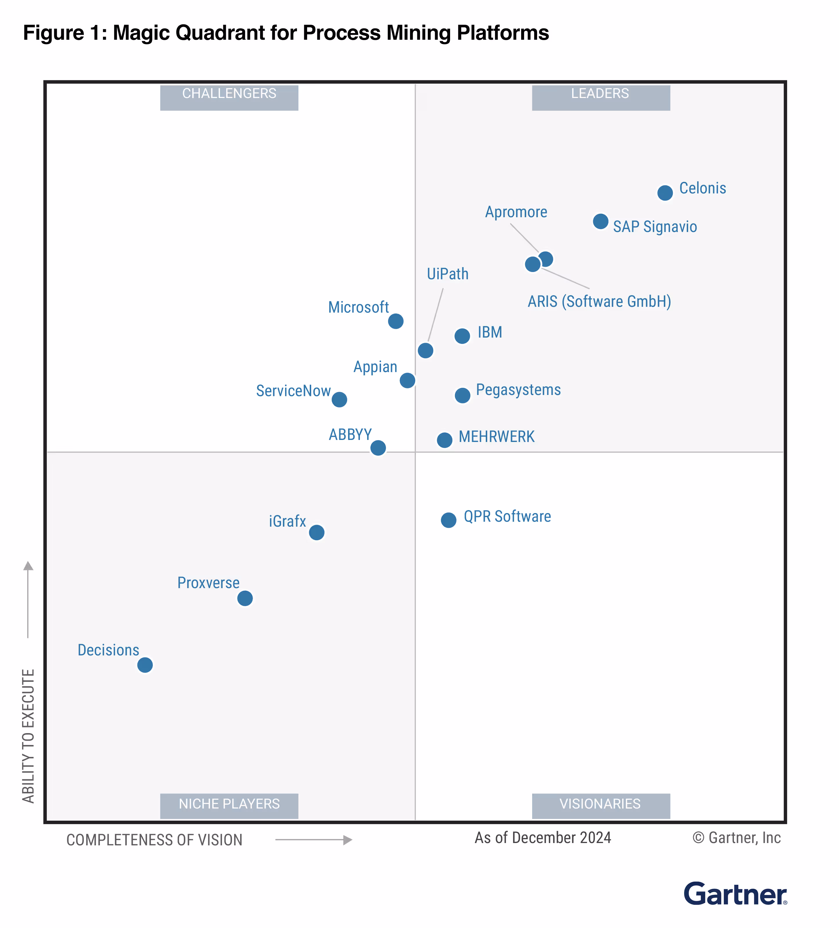 Gartner-Magic-Quadrant-Grafik für Process-Mining-Plattformen mit Leaders, Challengers, Niche Players und Visionaries.