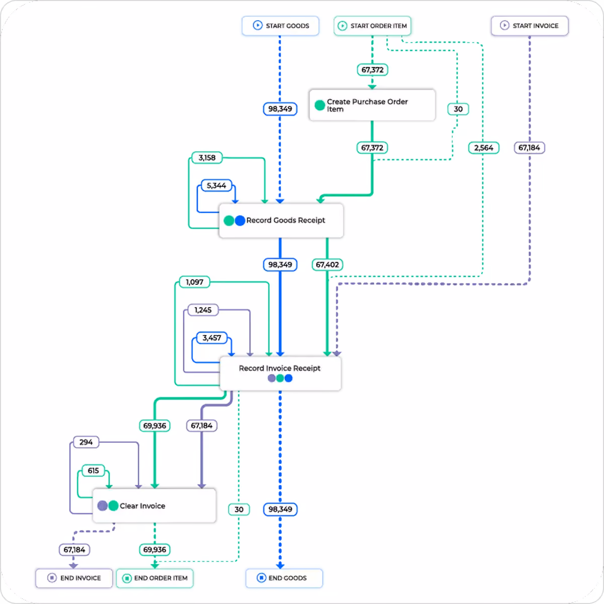 Flowchart showing processes for goods, purchase order, invoice receipts, and clearing invoices with item counts.