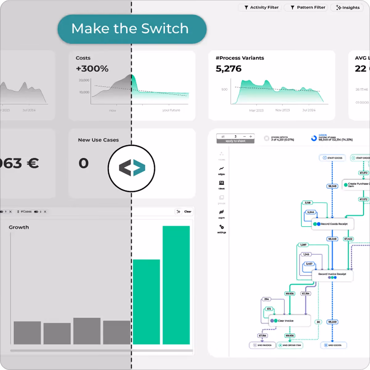 Dashboard showing charts and process flow diagrams highlighting cost increase and process variants.