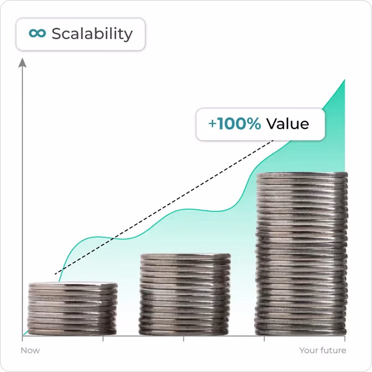Graph showing coin stacks growing from now to your future with +100% value and infinite scalability.