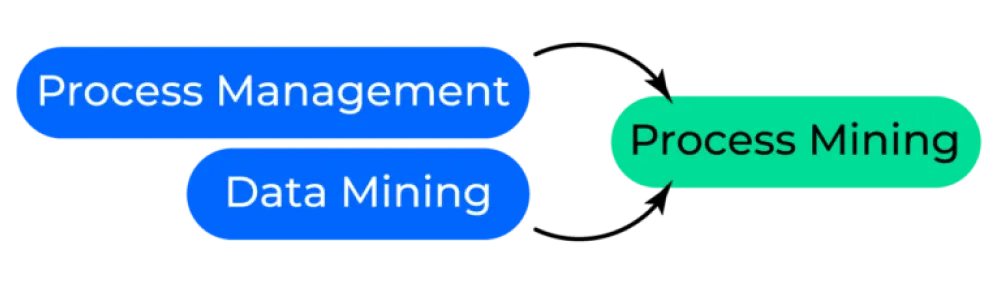 Drei beschriftete Ovale zeigen, wie Process Management und Data Mining mit Process Mining verbunden sind.