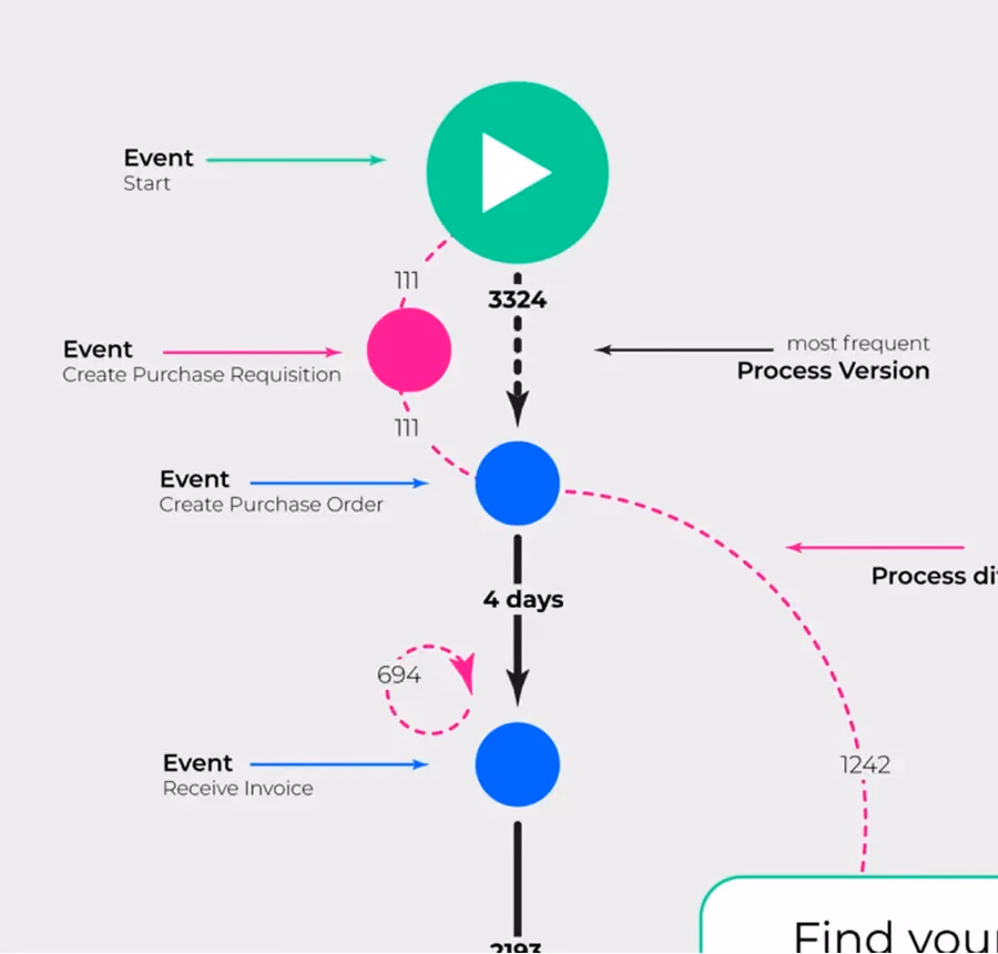Flussdiagramm von Prozessereignissen mit Start, Bestellanforderung, Bestellung und Rechnung samt Dauer und Häufigkeit.