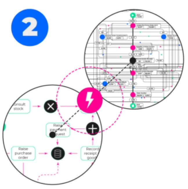 Grafik zu Schritt 2 mit zwei verbundenen, vergrößerten Workflow-Diagrammen mit Prozess-Icons und Flusspfeilen.