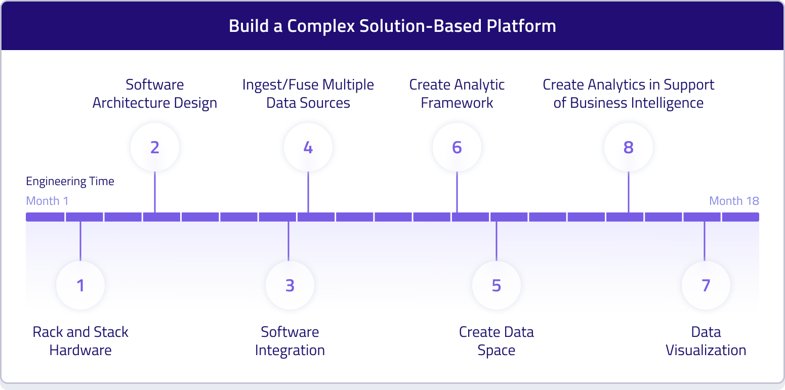 Build vs. Buy: Key Steps and Timeline for a Complex Solution-Based Platform Software Development