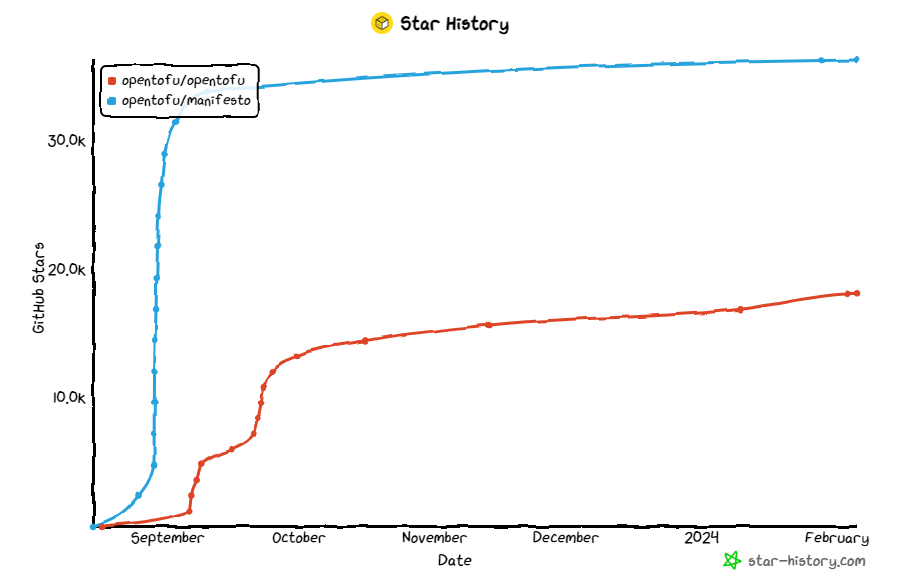 Graph showing OpenTofu github star trends going up