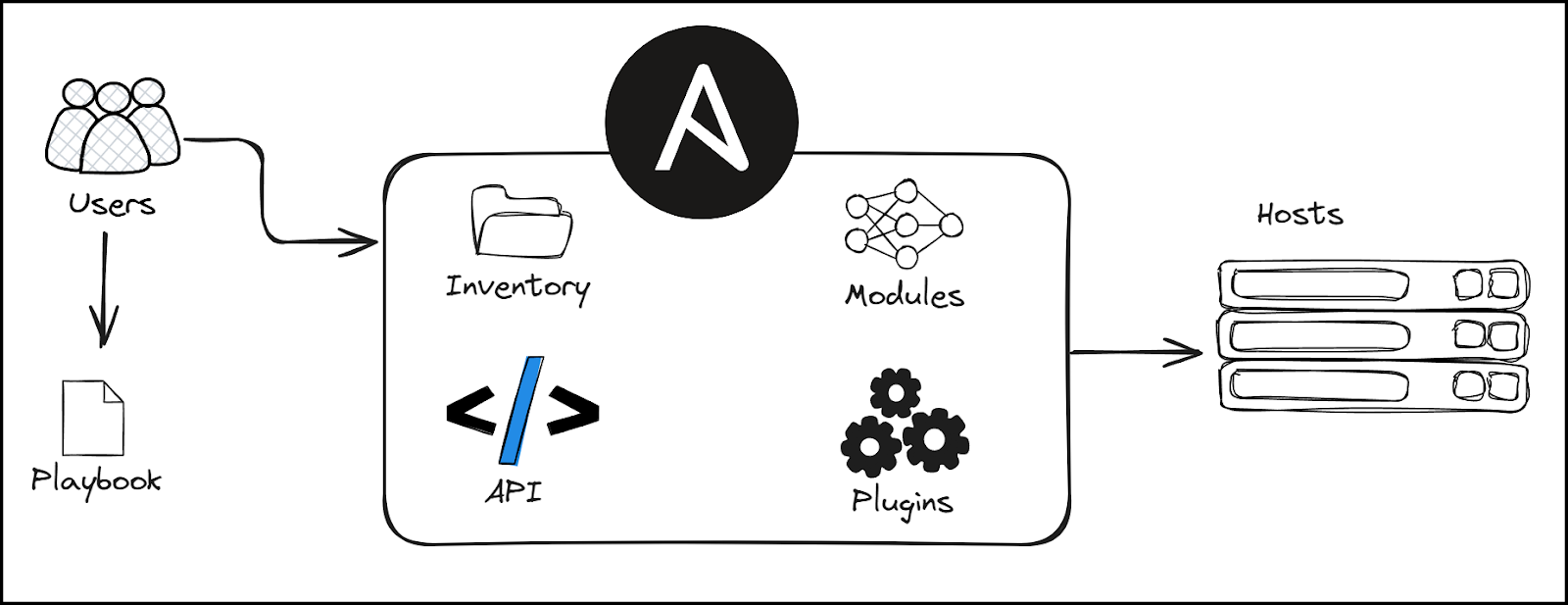 Ansible Architecture