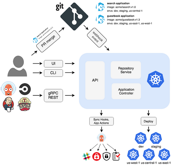 ArgoCD architecture taken from the official docs at: https://argo-cd.readthedocs.io/en/stable/operator-manual/architecture/