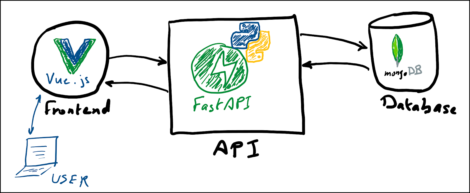 School App Architecture