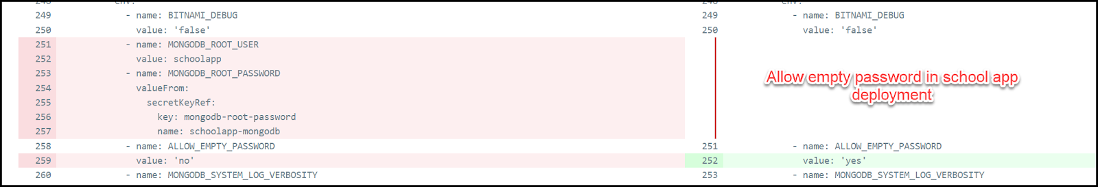 MongoDB Will Use an Empty Password