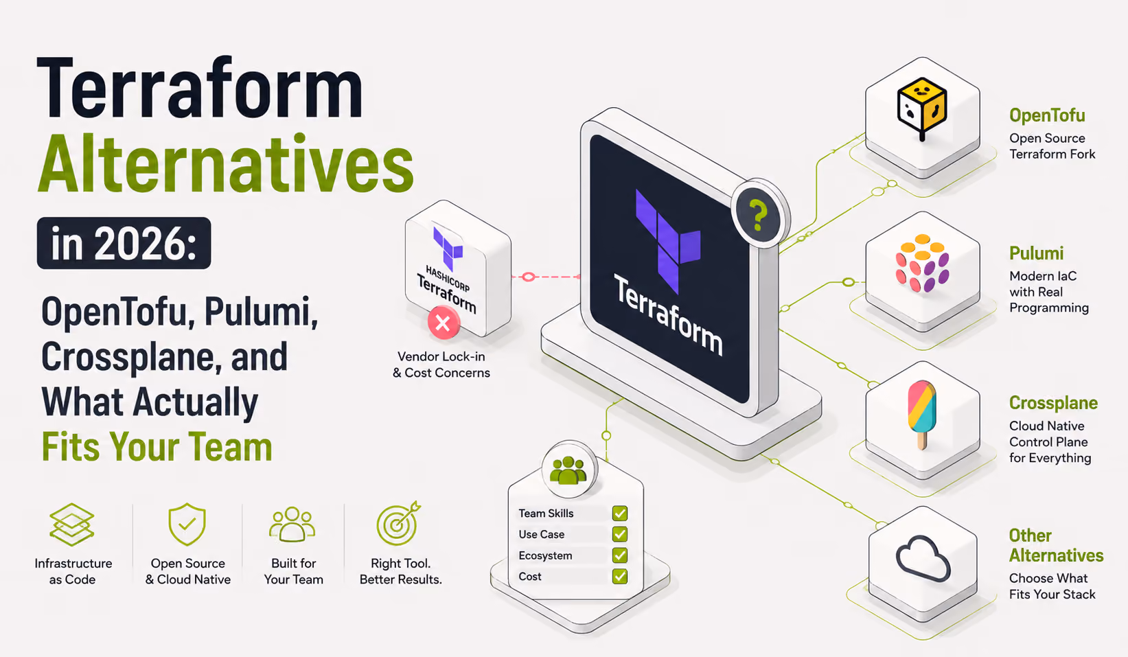 Terraform Alternatives in 2026: OpenTofu, Pulumi, Crossplane, and What Actually Fits Your Team