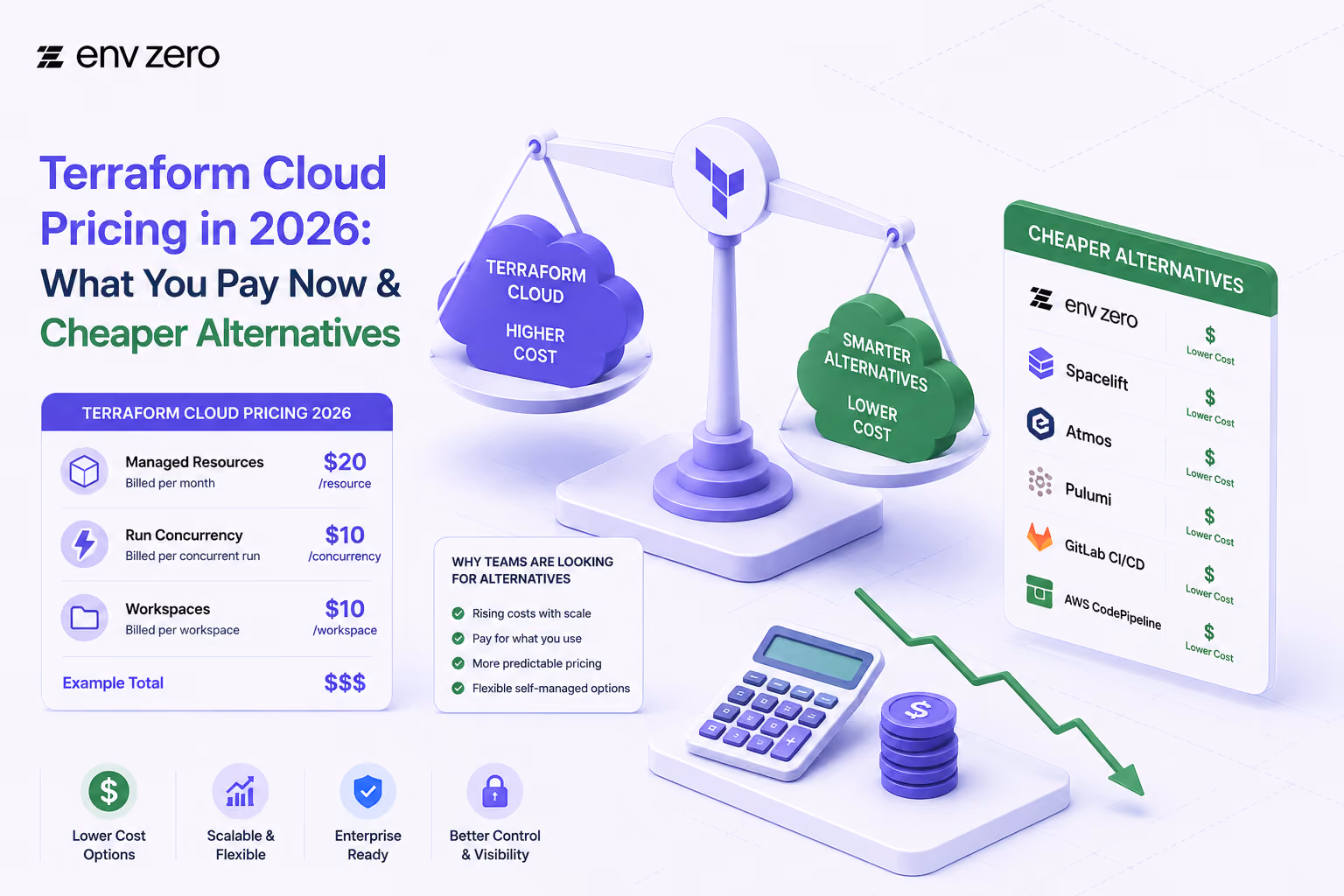 Terraform Cloud Pricing in 2026: What You Pay Now & Cheaper Alternatives