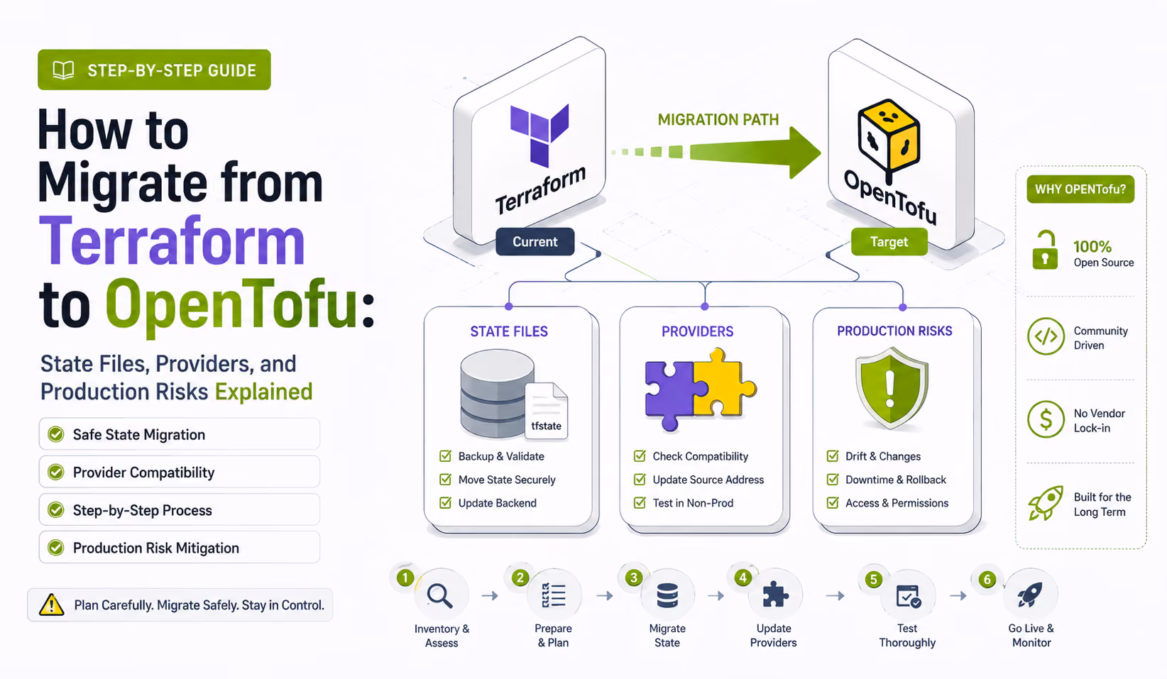 How to Migrate from Terraform to OpenTofu: State Files, Providers, and Production Risks Explained