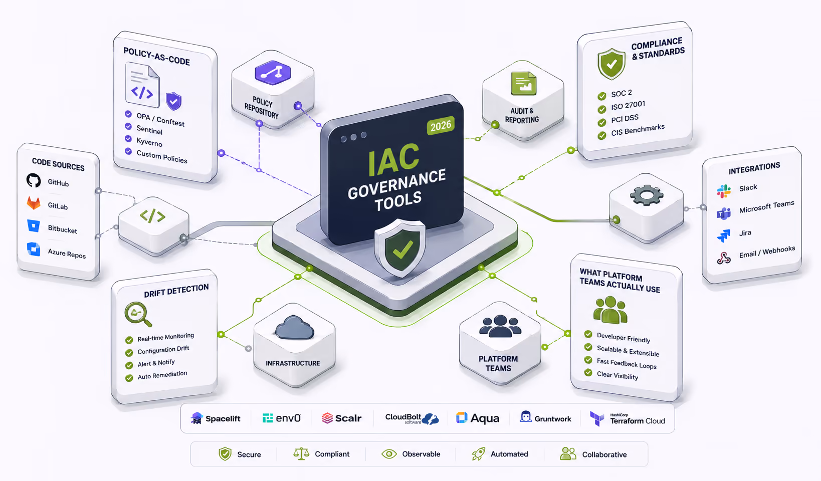 IaC Governance Tools in 2026: Policy-as-Code, Drift Detection, and What Platform Teams Actually Use