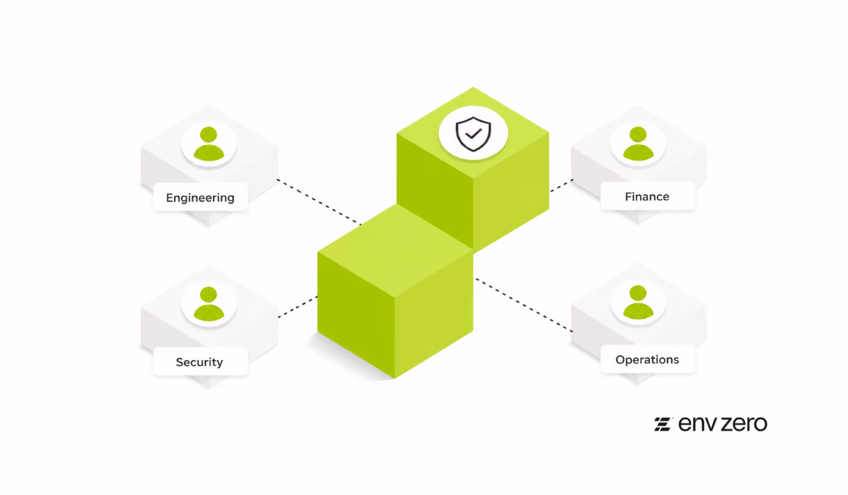 Cloud Accountability Across Teams